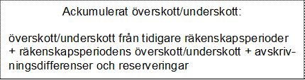 Ackumulerat överskott/underskott:  överskott/underskott från tidigare räkenskapsperioder + räkenskapsperiodens överskott/underskott + av-skrivningsdifferenser och reserveringar 