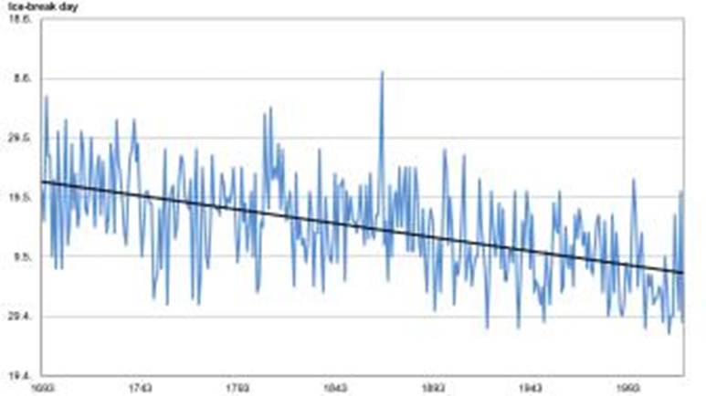 Ice-break days of river Tornio since 1693.